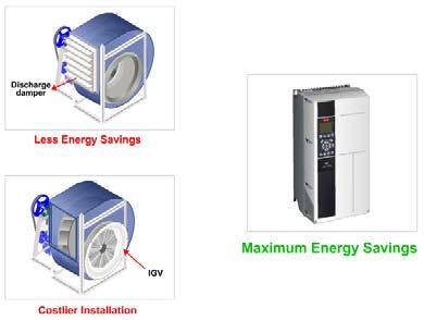 2 Introduktion till VLT HVACfrekvensomformare 2.7.3 Exempel på strömbesparingar 2 Som diagrammet visar (proportionalitetskurvorna), kan flödet regleras genom att varvtalet ändras.