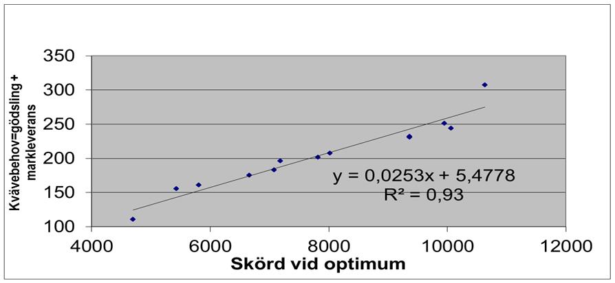 13 försök M3-2278, Skåne, Animaliebältet, Mellansverige 211 Höstvetets kvävebehov, kg/ha, i form av gödsling + kväveskörd i ogödslat x 1,42 i förhållande till skörd vid optimum.