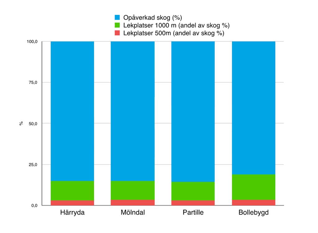 Den låga tätheten av tjäder i stora delar av södra Sverige gör det extra viktigt att ta hänsyn till existerande lekplatser, eftersom de utgör navet i de ofta isolerade lokala populationerna som finns