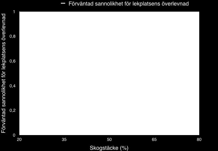 Figur 23 Kopplingen mellan sammanhängande skogstäcke inom 3000 m från lekplatsen och den förväntande sannolikheten för att lekplatsen ska överleva (källa Sirkiä et al. 2010a, södra Finland).