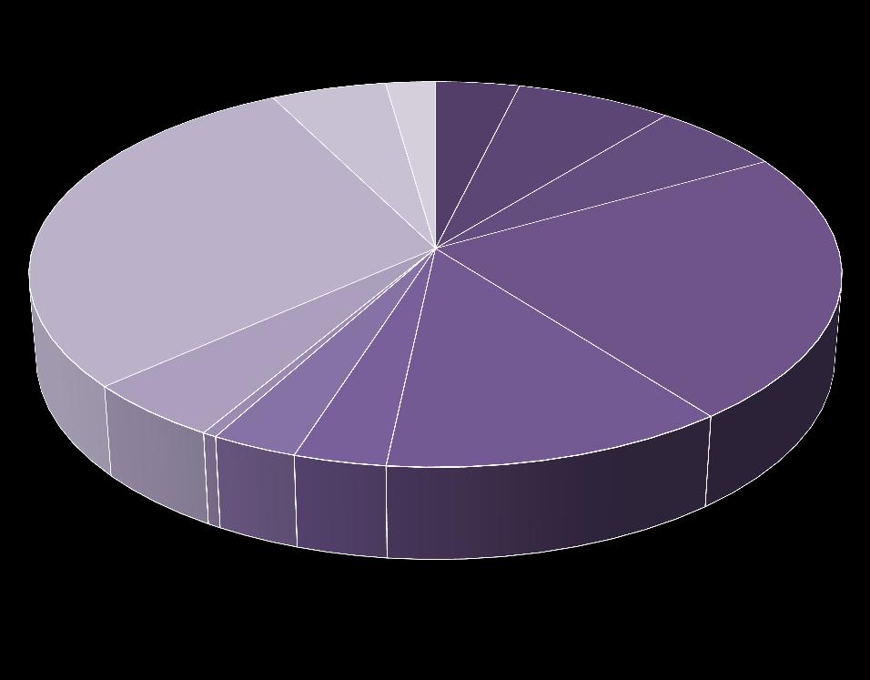 Figur 4: Näringsgrenarnas andel av arbetsplatserna 2009 (NI2008) 5,2 % 2,2 % 3,8 % 7,1 % 6,0 % Primärnäringar 29,1 % Tillverkningsindustri Byggverksamhet Transport och magasinering Handel, hotell IT