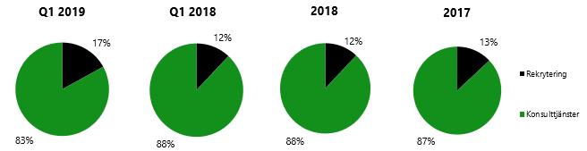 Perioden januari mars Nettoomsättning Koncernens nettoomsättning ökade under första kvartalet med 0,8 % till 107,8 MSEK (106,9).