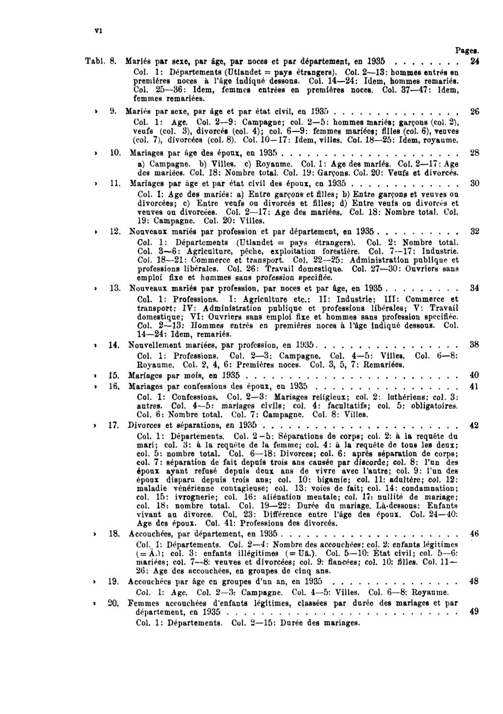 VI Pages. Tabl. 8. Mariés par sexe, par âge, par noces et par département, en 1935 24 Col. 1: Départements (Utlandet = pays étrangers). Col. 2 13: hommes entrés en premières noces à l'âge indiqué dessous.