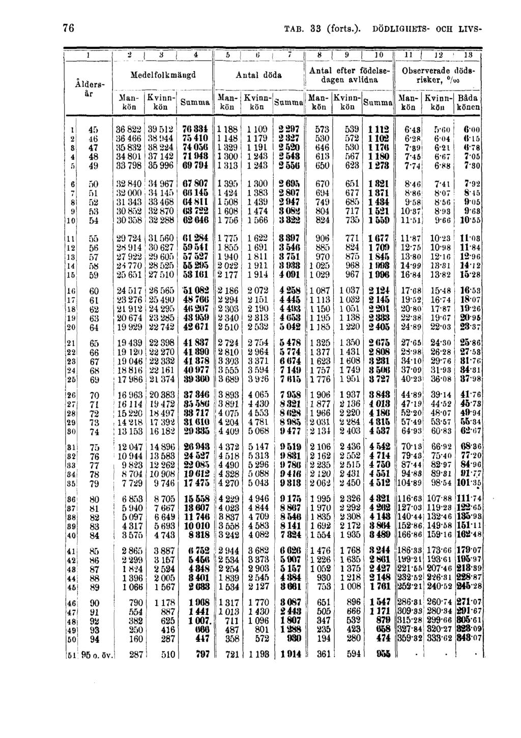 76 TAB. 33 (forts.).