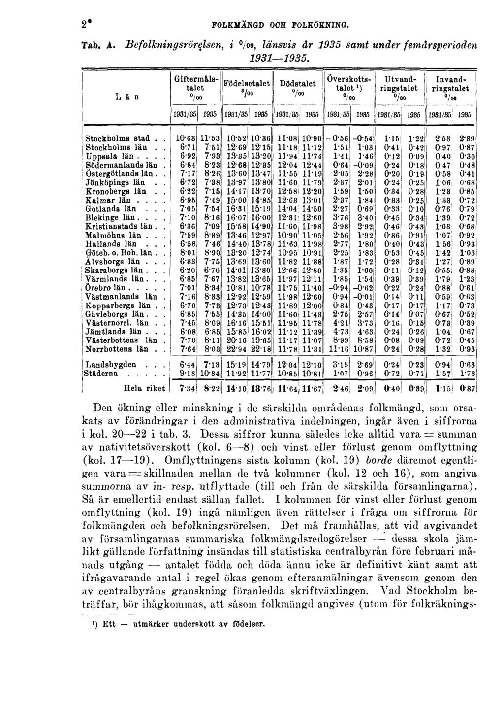 2* FOLKMÄNGD OCH FOLKÖKNING. Tab. A. Befolkningsrörelsen, i /oo, länsvis år 1935 samt under femårsperioden 1931 1935.