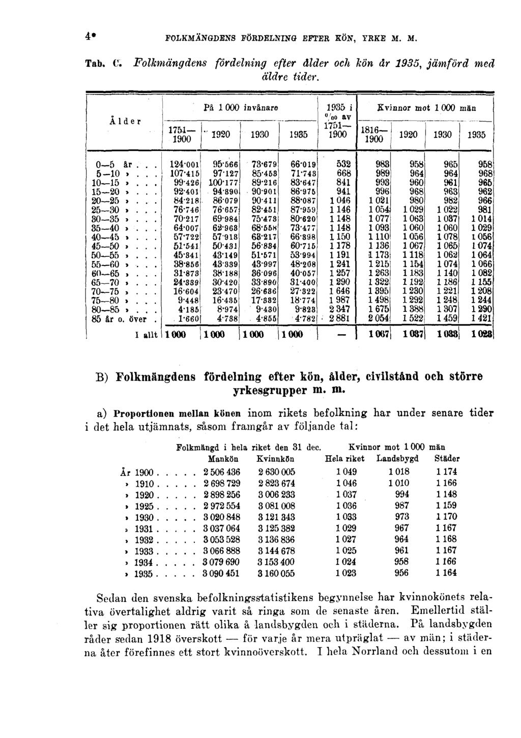 4* FOLKMÄNGDENS FÖRDELNING EFTER KÖN, YRKE M. M. Tab. C. Folkmängdens fördelning efter ålder och kön år 1935, jämförd med äldre tider.