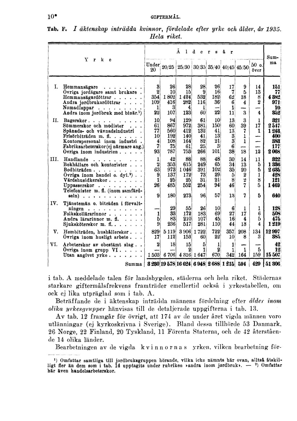 10* GIFTERMÅL. Tab. F. I äktenskap inträdda kvinnor, fördelade efter yrke och ålder, år 1935. Hela riket. i tab. A meddelade talen för landsbygden, städerna och hela riket.