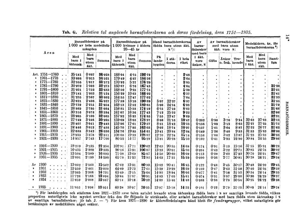 Tab. G. Relativa tal angående barnaföderskorna och deras fördelning, åren 1751 1935. 14* BARNAFÖDERSKOR.