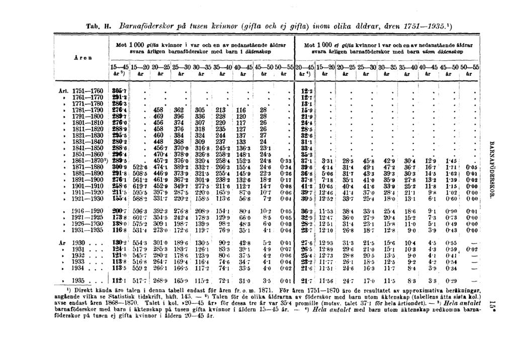 Tab. H. Barnaföderskor på tusen kvinnor (gifta och ej gifta) inom olika åldrar, åren 1751 1935. 1 ) l ) Direkt kända äro talen i denna tabell endast för åren fr. o. ID. 18^1.