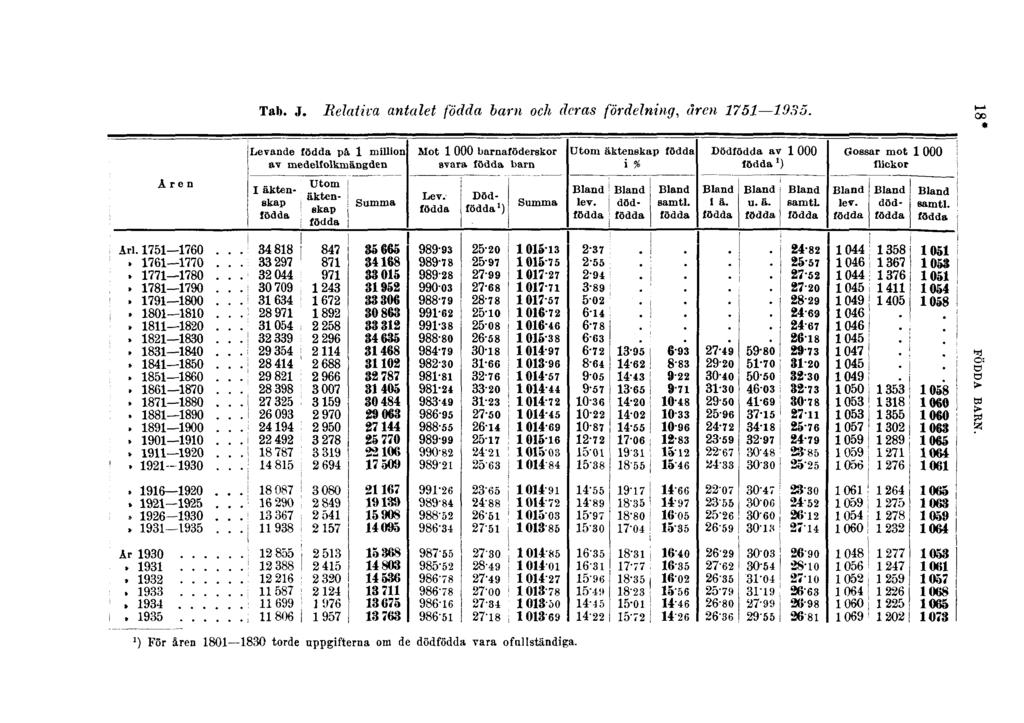 Tab. J. Relativa antalet födda barn och deras fördelning, åren 1751 1935.