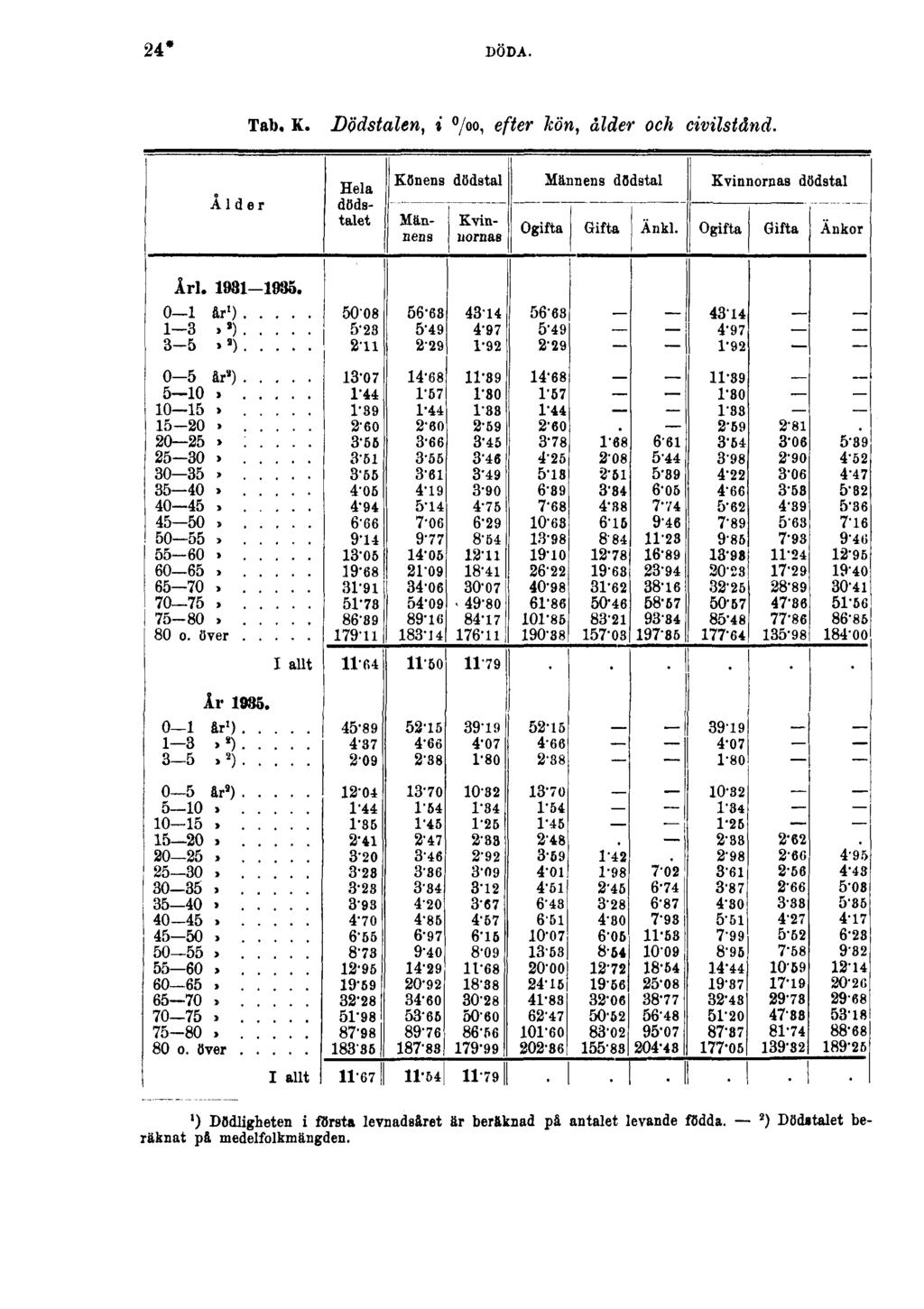 24* DÖDA. Tab. K. Dödstalen, i /oo, efter kön, ålder och civilstånd.
