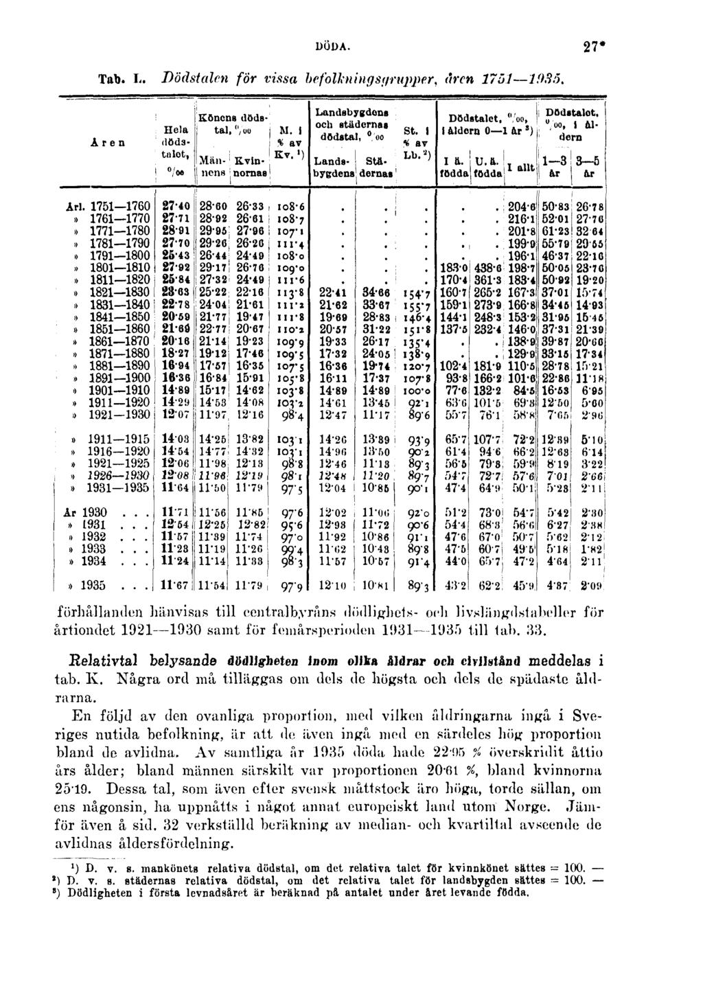 DÖDA. 27* Tab. L. Dödstalen för vissa befolkningsgrupper, åren 1751 1935.