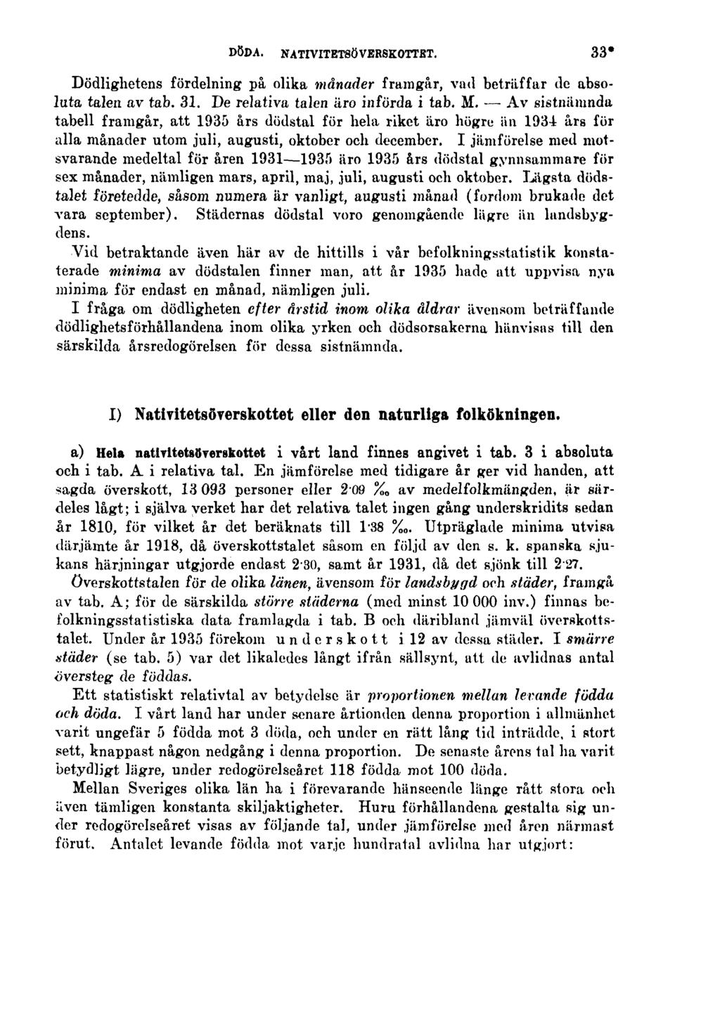 DÖDA. NATIVITETSÖVERSKOTTET. 33* Dödlighetens fördelning på olika månader framgår, vad beträffar de absoluta talen av tab. 31. De relativa talen äro införda i tab. M.