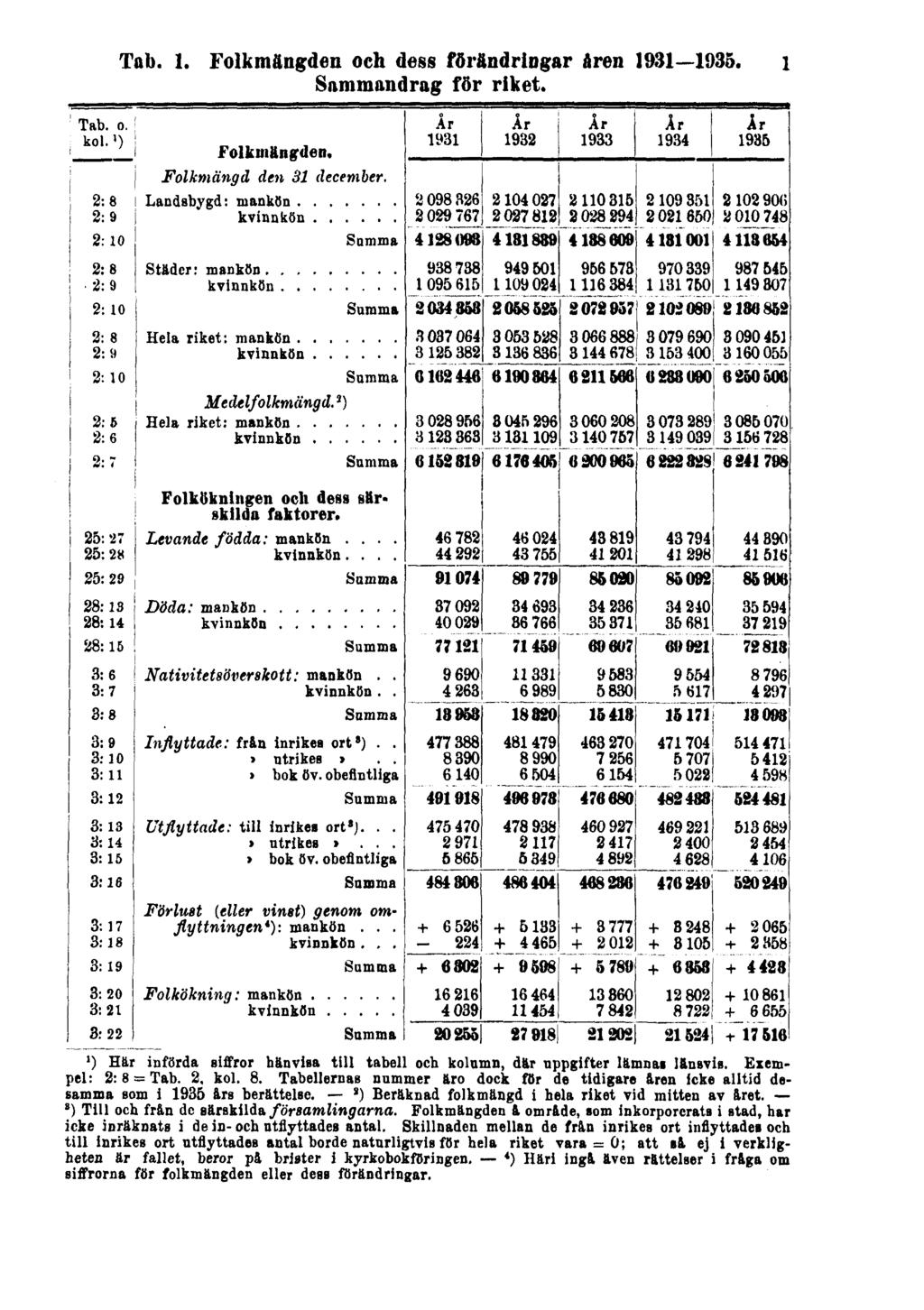 Tab. 1. Folkmängden och dess förändringar åren 1931 1935. 1 Sammandrag för riket. 1) Här införda siffror hänvisa till tabell och kolumn, där uppgifter lämnas länsvis. Exempel: 2: 8 