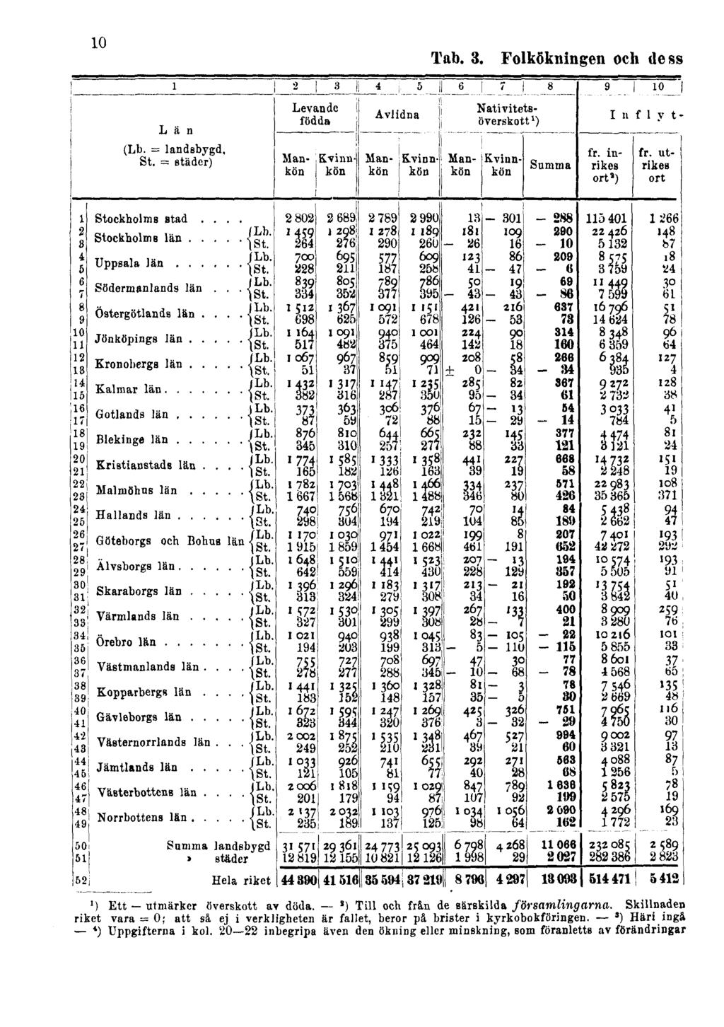 10 Tab. 3. Folkökningen och dess 1) Ett utmärker överskott av döda. s ) Till och från de särskilda församlingarna.
