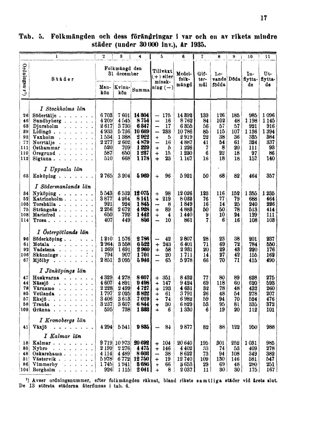 Tab. 5. Folkmängden och dess förändringar i var och en av rikets mindre städer (under 30000 inv.), år 1935.