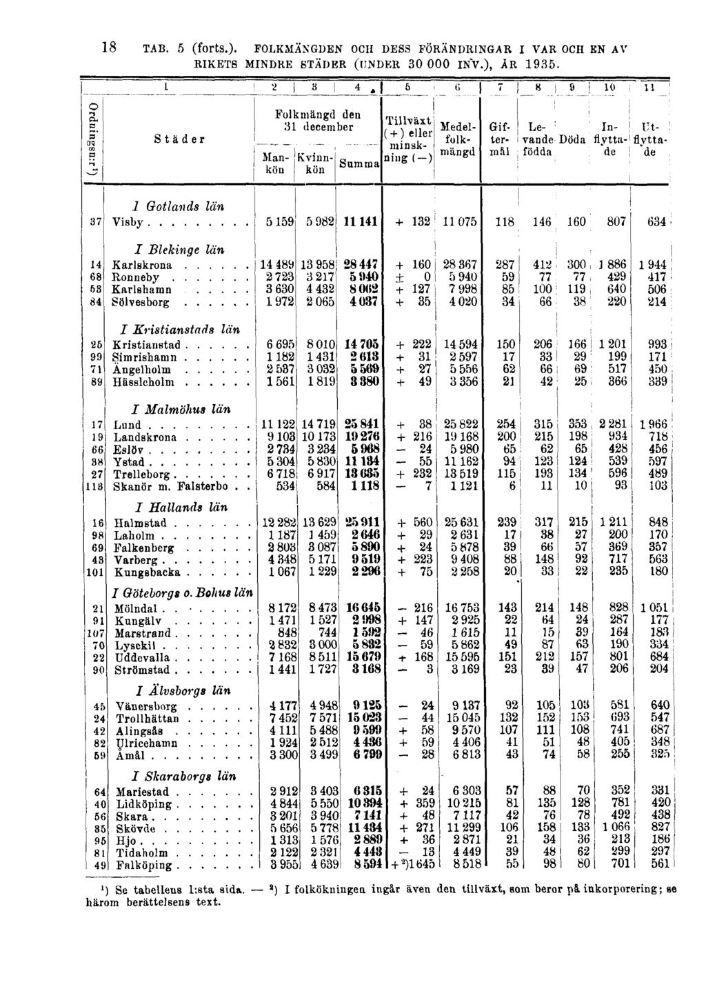 18 TAB. 5 (forts.). FOLKMÄNGDEN OCH DESS FÖRÄNDRINGAR I VAR OCH EN AV RIKETS MINDRE STÄDER (UNDER 30000 INV.), ÅR 1935.