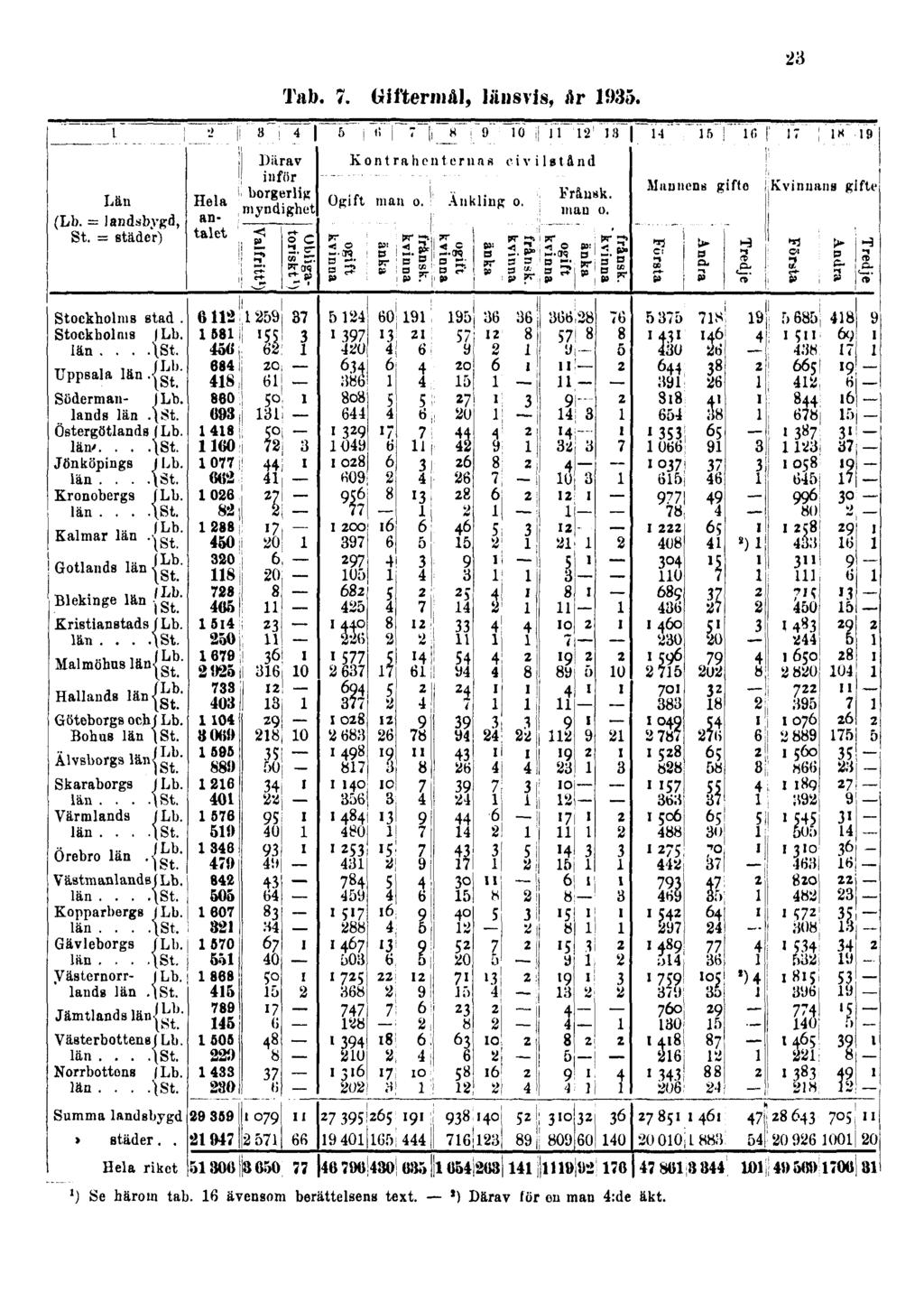 Tab. 7. Giftermål, länsvis, år 1935. 23 1) Se härom tab.