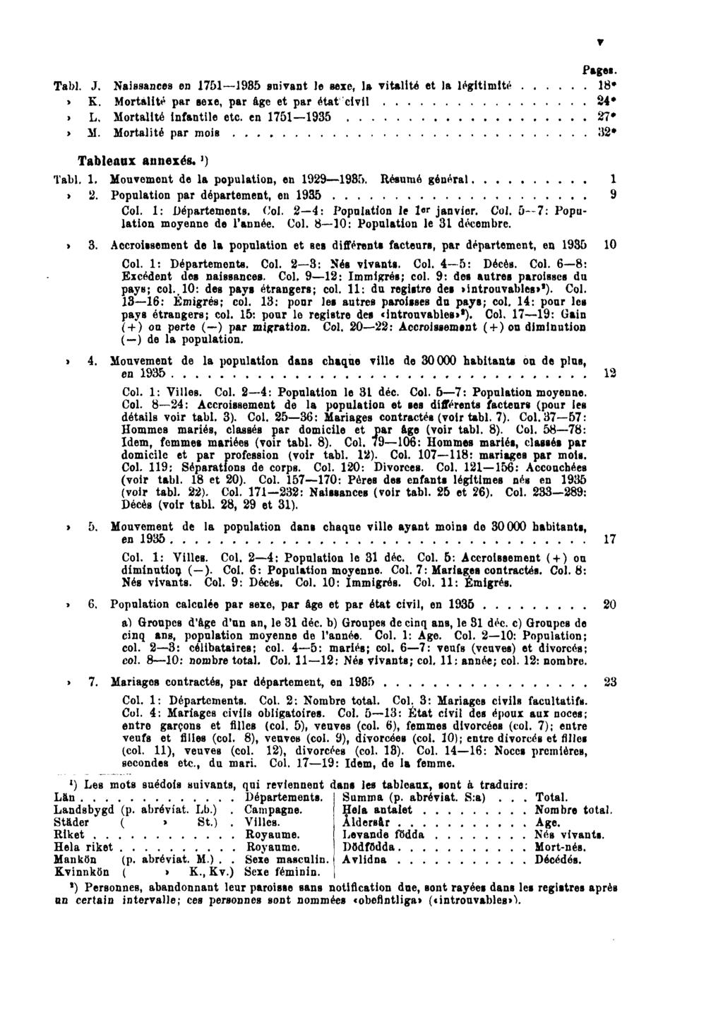 Pages. Tabl. J. Naissances en 1751 1935 suivant le sexe, la vitalité et la légitimité 18*» K. Mortalité par sexe, par âge et par état civil 24*» L. Mortalité infantile etc. en 1751 1935 27*» M.