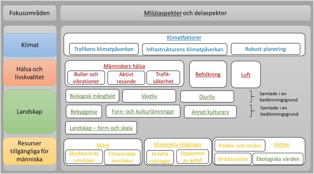 Figur 2. Aspekter ch delaspekter, deras kppling till fkusmråden samt sammanslagning av de 14 aspekterna till ti miljöbedömningsgrunder.