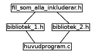 Vi bygger ett körbart program med hjälp av dessa filer i tre steg. Först kompilerar vi de båda modulerna stringx.c och test_stringx.c separat, utan att länka.