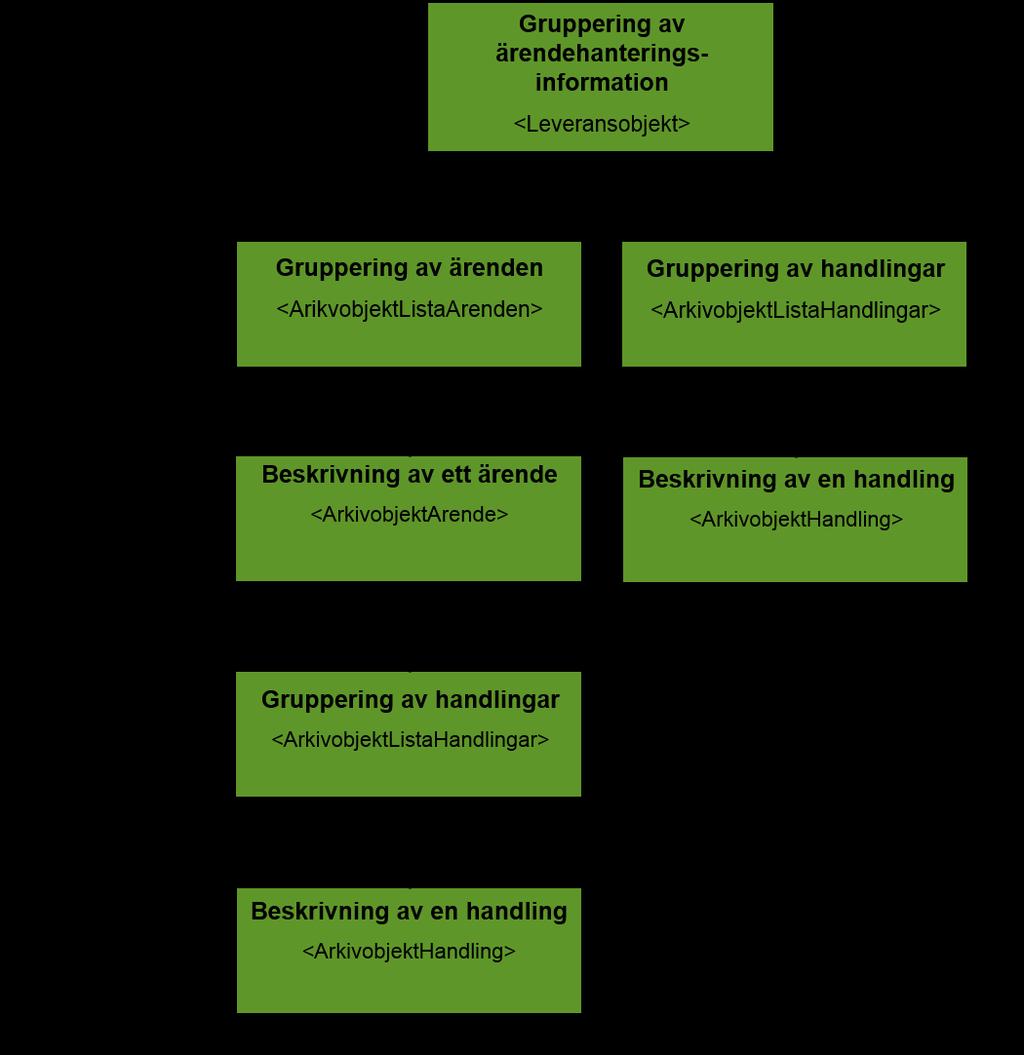 Informationsmodell för uppbyggnaden av FGS Ärendehantering. 3.