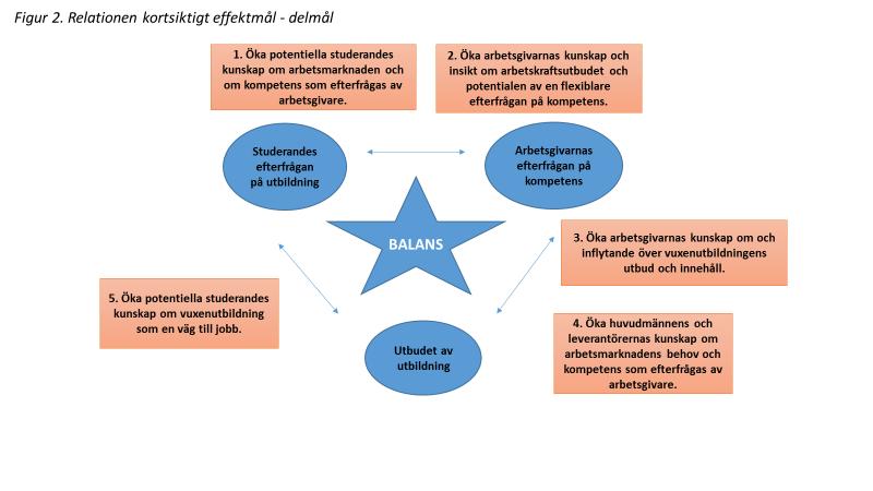 I delmålen 1 och 5 är avsikten att påverka potentiella studerande genom att i första hand utveckla eller skapa strukturer som kan kapacitetsstärka yrkesverksamma hos huvudmän, utbildningsanordnare
