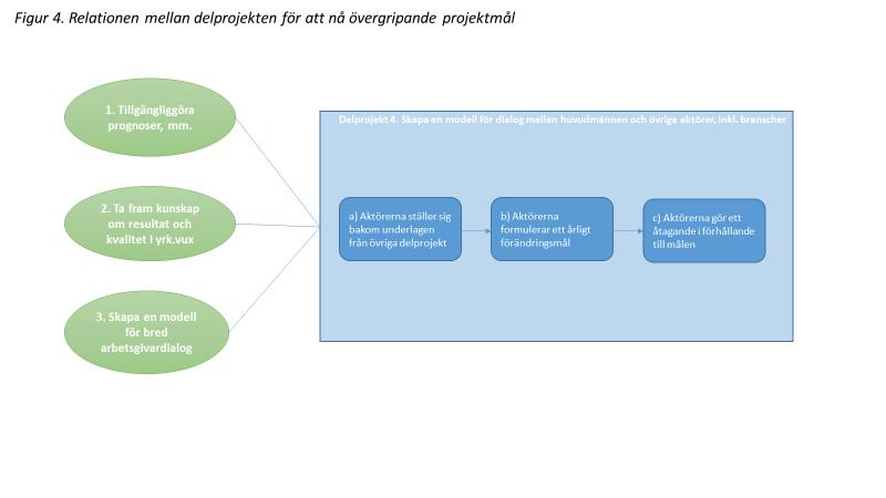 Här lämnar vi det öppet huruvida vi tänker oss att dialogen i delprojekt 4 sker vid något enskilt tillfälle (där alla 3 delarna a) c) äger rum på en gång eller om det är mera av en löpande process