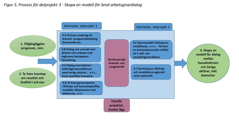 1. Öka potentiella studerandes kunskap om arbetsmarknaden och om kompetens som efterfrågas av arbetsgivare. 4.