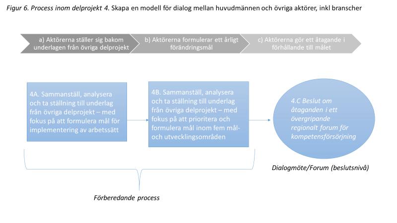 Delprojekt 4. Skapa en modell för dialog mellan huvudmännen och övriga aktörer, inkl branscher. Länsstyrelsen i Stockholm/ Region Stockholm TRF (Stockholms länslandsting) har särskilt ansvar.