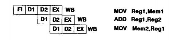 Figur 1: exempel på instruktioner som hade orsakat fördröjning utan en förbikopplings väg. (Crawford, John, (1990), The execution pipeline of the Intel i486 CPU, Intel Corporation, s.