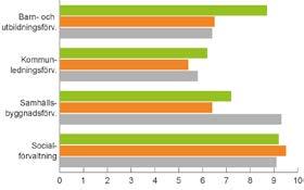 FÖRVALTNINGSBERÄTTELSE äldsta åldersgruppen är sjukfrånvaron 8,5 procent för kvinnor och 5,8 procent för män.