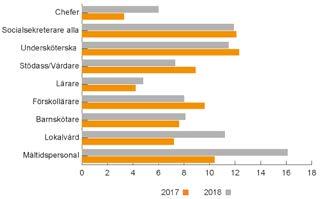 Barn- och utbildningsförvaltningen har minskat med 0,1 procentenhet och Socialförvaltningen har minskat med 0,4 procentenheter.