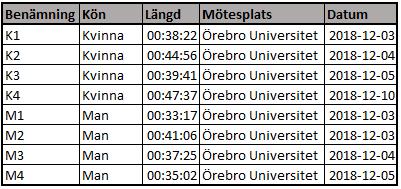 Tabell 1. Översikt respondenter. 3.4.3. Utformning av intervjuguide Intervjuguiden (se bilaga 1) skapades utifrån den ställda forskningsfrågan samt den teoretiska referensramen.