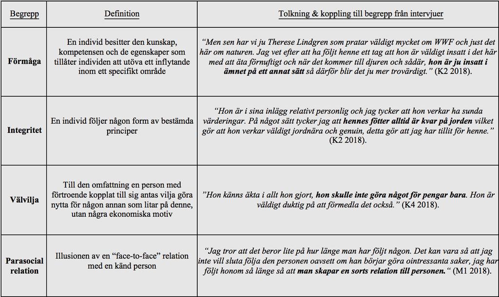 genomförda intervjuerna i tre olika delar kunde en generell uppfattning bildas för vad som påverkar förtroendet gentemot en influencer.