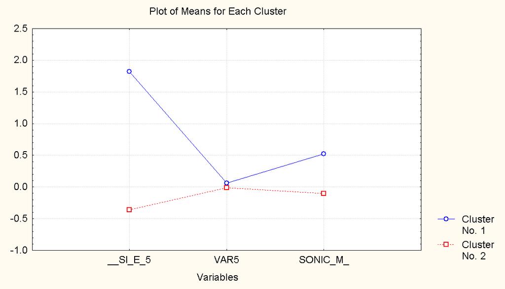 The second run (Figure 4-5), using four parameters on a total of 285 cases indicated 55 cases belonging to the fracture cluster group, Figure 4-4. 4.4.2 KFM07B The K-means cluster analysis was carried out with only 3 components (magnetic susceptibility, focused resistivity300 and P-wave sonic data), Figures 4-6 and 4-7.