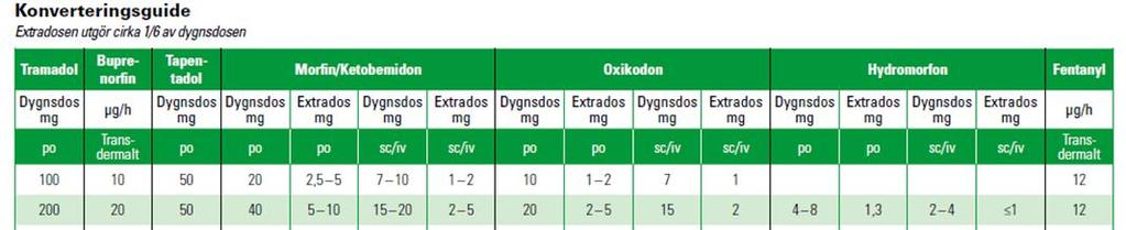 Opioider ex MORFIN Per os /gastrostomi minst x4-6/dygn + vb Injektioner-