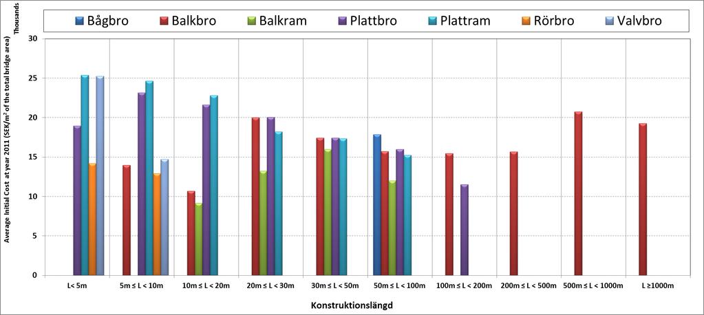 Swedish Bridges Real INV Cost The average real initial costs of the Swedish bridges different