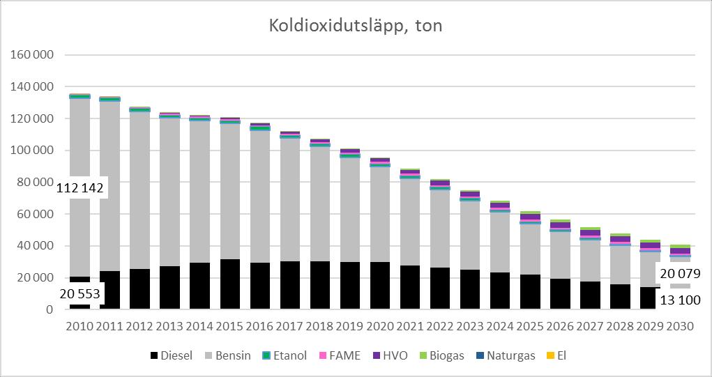 Exempel 2 Kungsbacka 3,1 % EE => -70 % CO 2 2010 2030 diff 2010-2030 CO 2 (ton) våra schabloner 135 338 40 738-70% varav förnybart 2 644 7 559 CO 2 (ton)* 132 694 33 179-75% *) inga fossila utsläpp