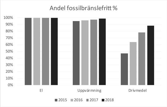 a Lund el +/- 0 procentenheter uppvärmning +4 procentenheter tt drivmedel +41 procentenheter a tjänsteresor* +8 procentenheter Under de tre senaste åren har Lunds kommun gjort stora framsteg när det