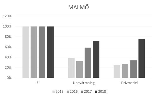 a Malmö el +/- 0 procentenheter uppvärmning +33 procentenhet tt drivmedel +51 procentenheter a tjänsteresor* +/- 0 procentenheter Malmö stad har under de tre senaste åren tagit stora kliv mot en