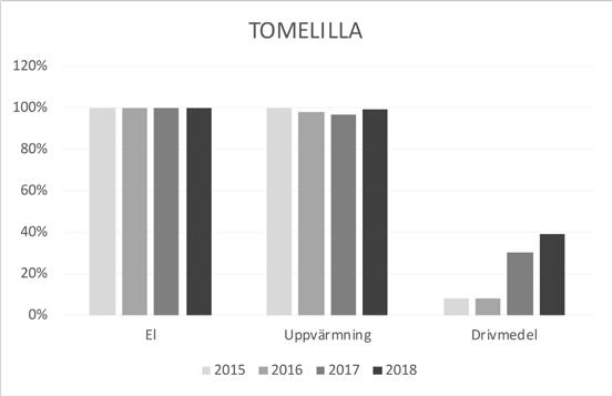 a Tomelilla el +/- 0 procentenheter uppvärmning -1 procentenhet tt drivmedel +31 procentenheter a tjänsteresor* +22 procentenheter Under de tre senaste åren har Tomelilla kommun arbetat för att