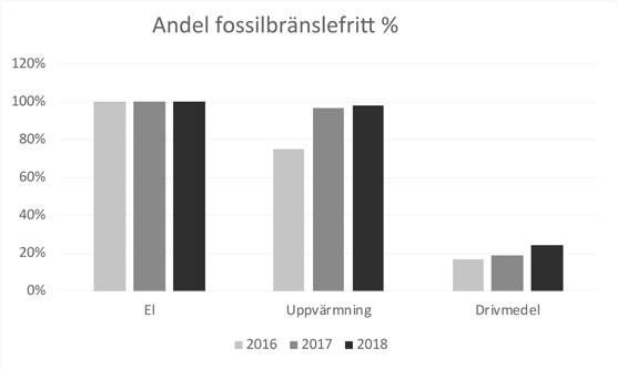 a Trelleborg el* 2016 2018 +/- 0 procentenheter uppvärmning* 2016 2018 +23 procentenheter tt drivmedel* 2016 2018 +7 procentenheter a tjänsteresor* 2016 2018-7 procentenheter Trelleborgs kommun har