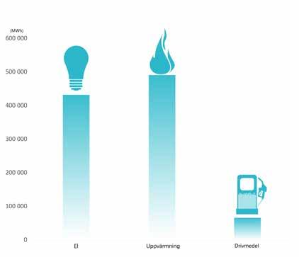 Energianvändning i de 10 kommunerna 32 % minskning av växthusgaser sedan projektstart Tillsammans har kommunerna sedan projektstart totalt minskat sina växthusgasutsläpp med 13 373 ton