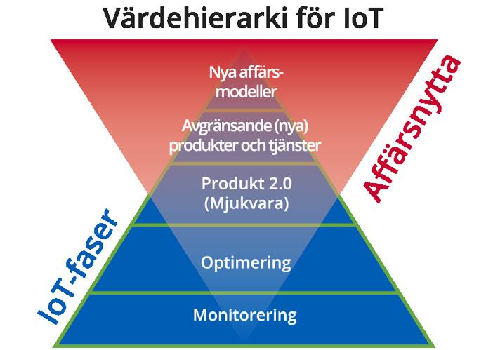 IoT finns här och nu och växer otroligt fort i alla branscher Hur stor är marknaden i Sverige?