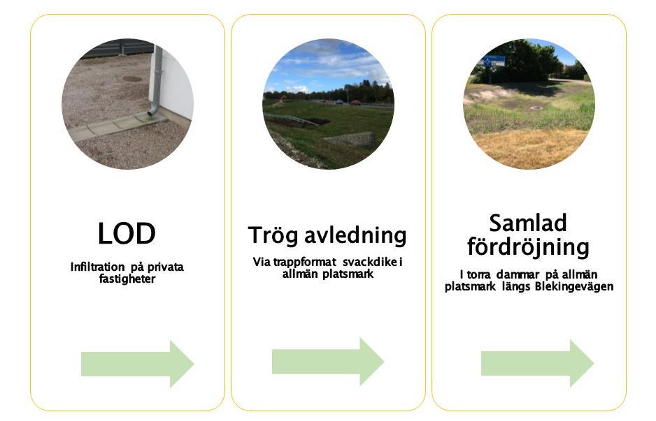 Figur - Principer för att uppnå en hållbar dagvattenhantering... LOD Inom varje fastighet föreslås ett lokalt omhändertagande av det dagvatten som faller på takytor.
