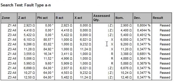 Figur 3. Visar search testet som har gjorts för reläskyddet. Vi kan se från de olika testen att reläskyddet klarade alla test som gjordes, vilket kan ses under Result för de olika testen.