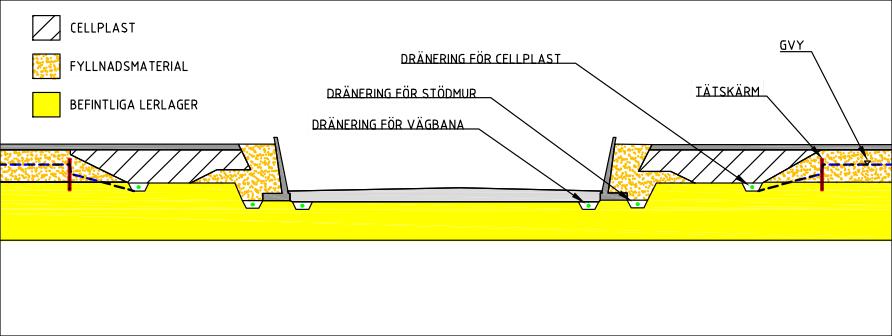 Figur 4. Principsektion med dräneringslägen. Dräneringsledningarna utgör ett separat ledningssystem och kopplas inte ihop med avvattningssystemet.