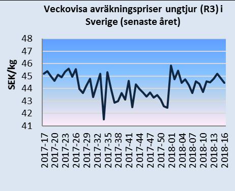 Månadsbrev priser på jordbruksprodukter 2(7) Källa: EU-kommissionen och Jordbruksverket Mjölkpriser i Sverige och i EU Det genomsnittliga svenska avräkningspriset på mjölk (faktisk fett- och
