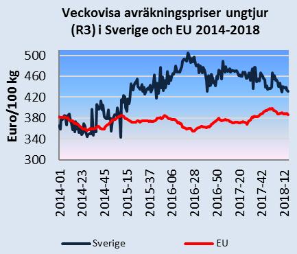 Det svenska avräkningspriset omräknat till euro var 37,6 euro/100 kg i januari 2018, vilket var 5 procent högre än EU:s genomsnitt.